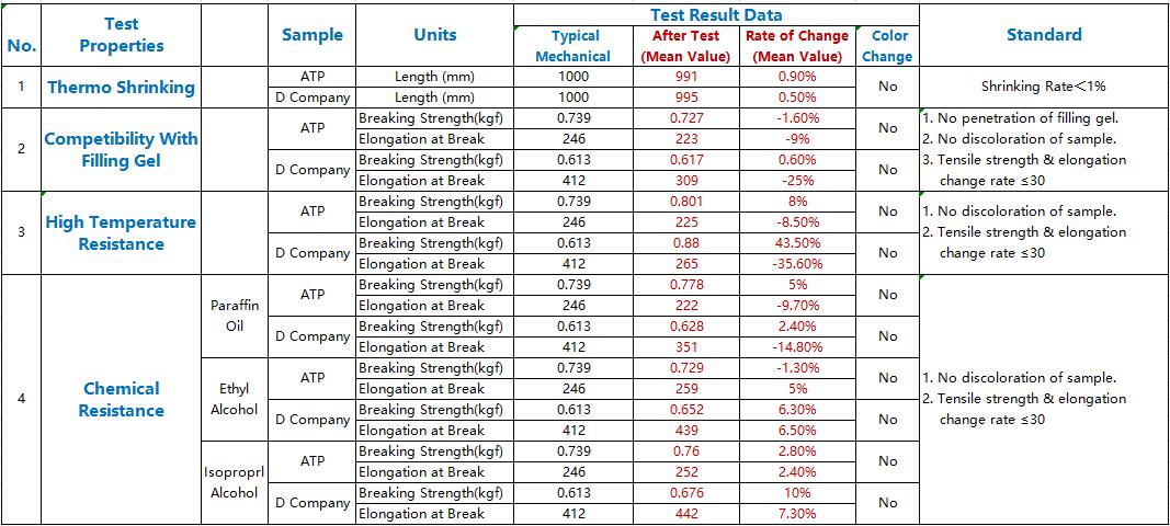 Comparison Test Form Of Optical Fiber Cable TPU Compounds Comparison Test Form Of Optical Fiber Cable TPU Compounds